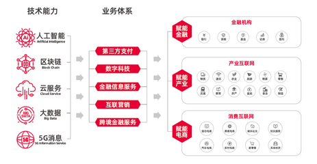 金融信息服務(wù)項目實現(xiàn)新突破 智能化助推行業(yè)升級